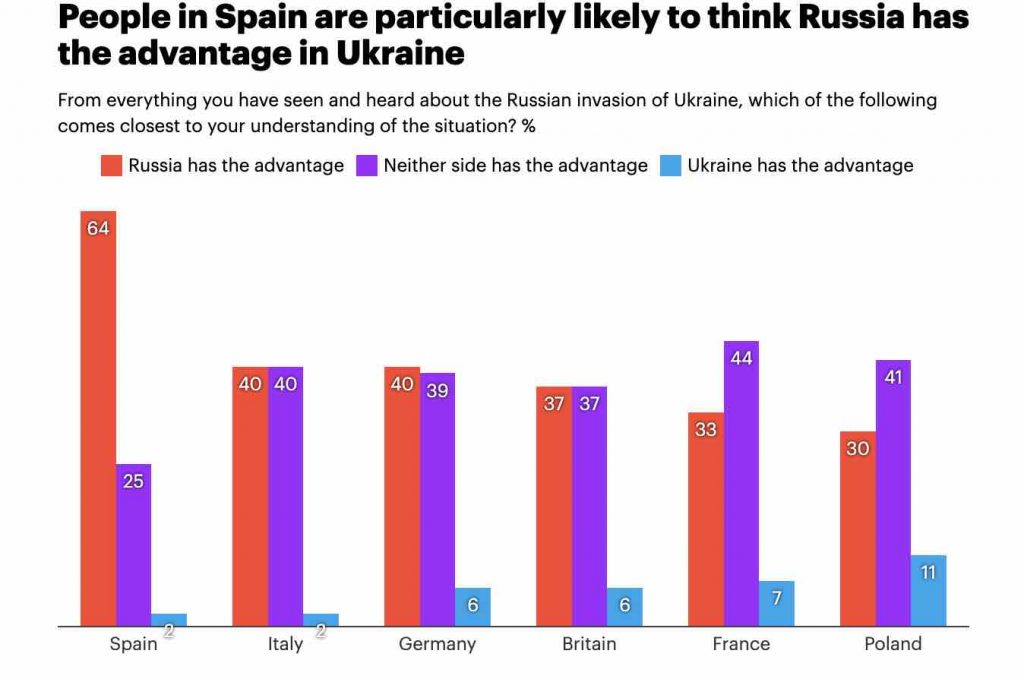 YouGov pesquisa opinião guerra Ucrânia Rússia 2