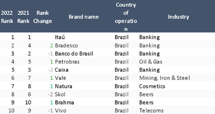 Itaú, Brand Finance Brasil 100, marcas mais valiosas, valor de marca