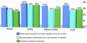 confiança notícias pesquisa Instituto Reuters comparativo percepção negativa dos jornalistas em quatro países