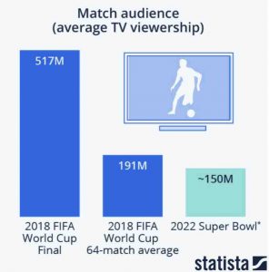 Comparativo audiência média Copa do Mundo x Super Bowl