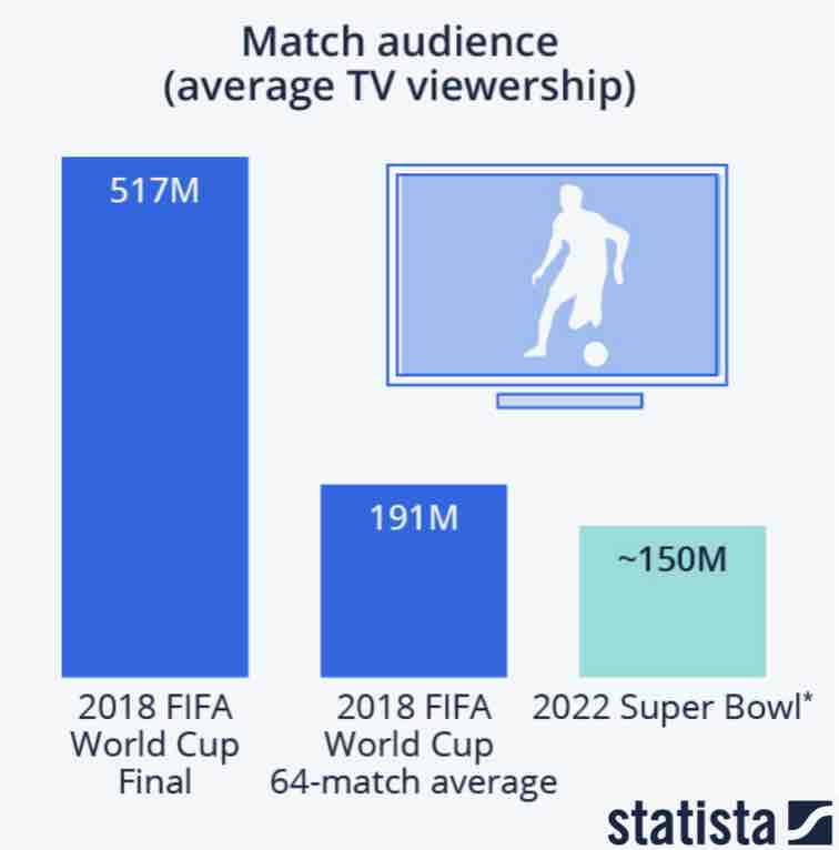 Copa Do Catar Deve Ampliar Audiência Sobre Olimpíadas E Super Bowl