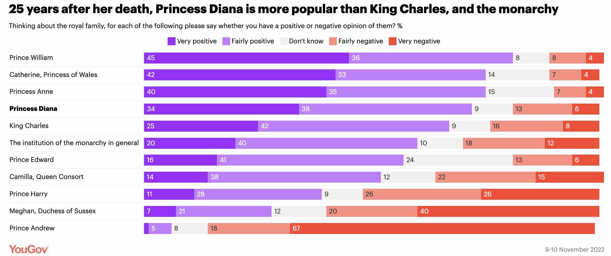 Princesa Diana Gales monarquia britânica rei Charles pesquisa