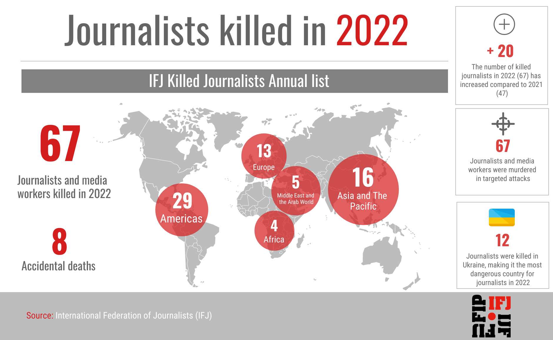 Federação internacional jornalistas IFJ profissionais de imprensa mortos 2022 liberdade de imprensa