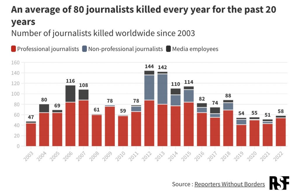 RSF jornalistas mortos mundo Brasil