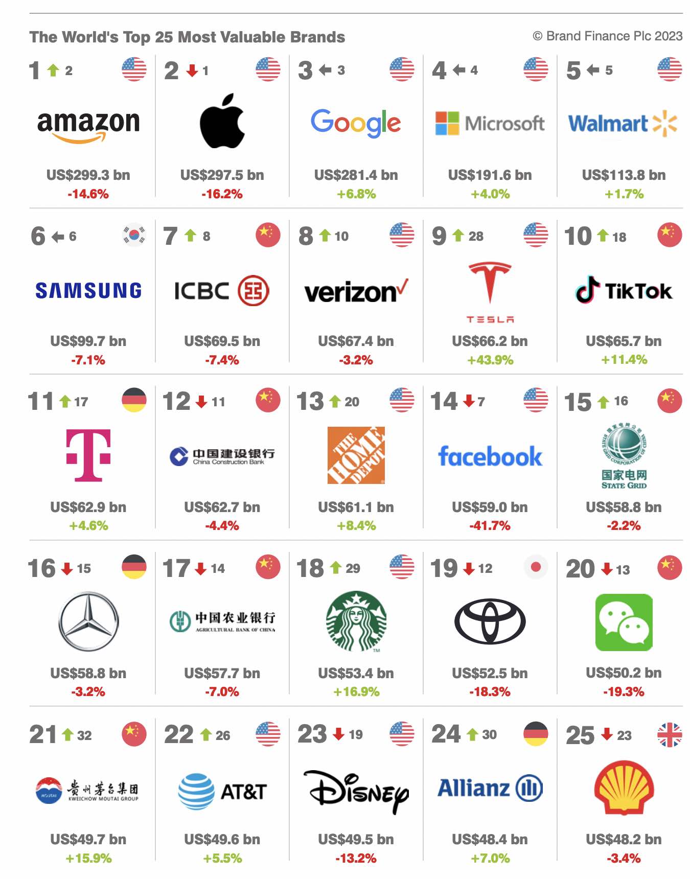 marcas mais valiosas ranking 2023