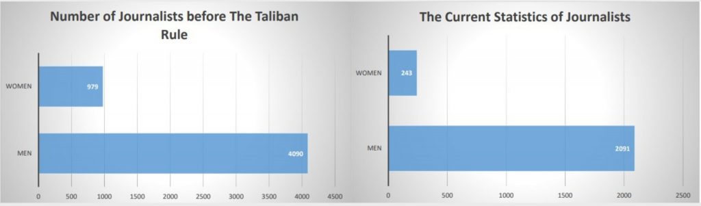 Gráfico apontando as demissões por gênero antes e depois do Talibã na imprensa no Afeganistão