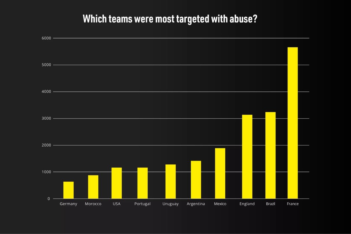 gráfico dos times com maior alvo de abuso na Copa do Catar 2022