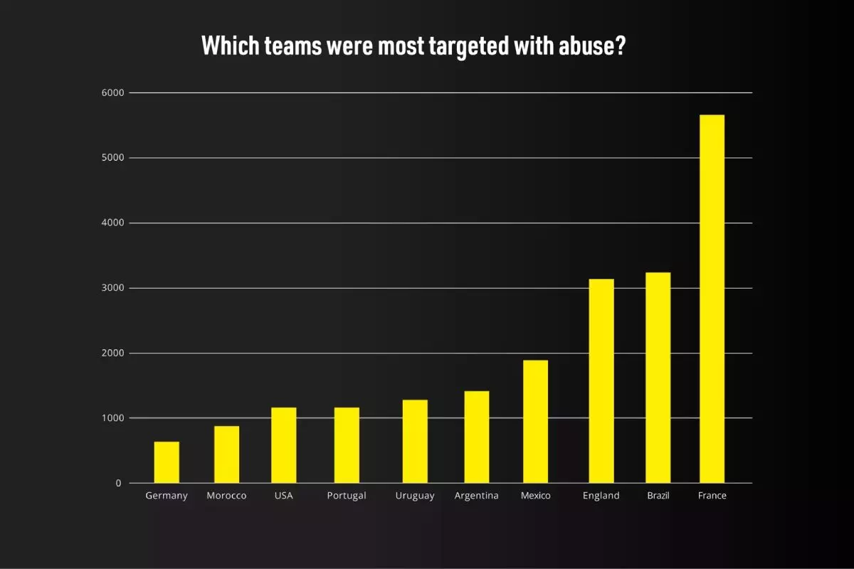 gráfico dos times com maior alvo de abuso na Copa do Catar 2022