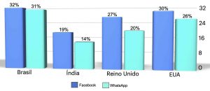 Pesquisa Instituto Reuters Brasil Índia Reino Unido Estados Unidos Comparativo perda de relacionamentos discussão política Facebook WhatsApp