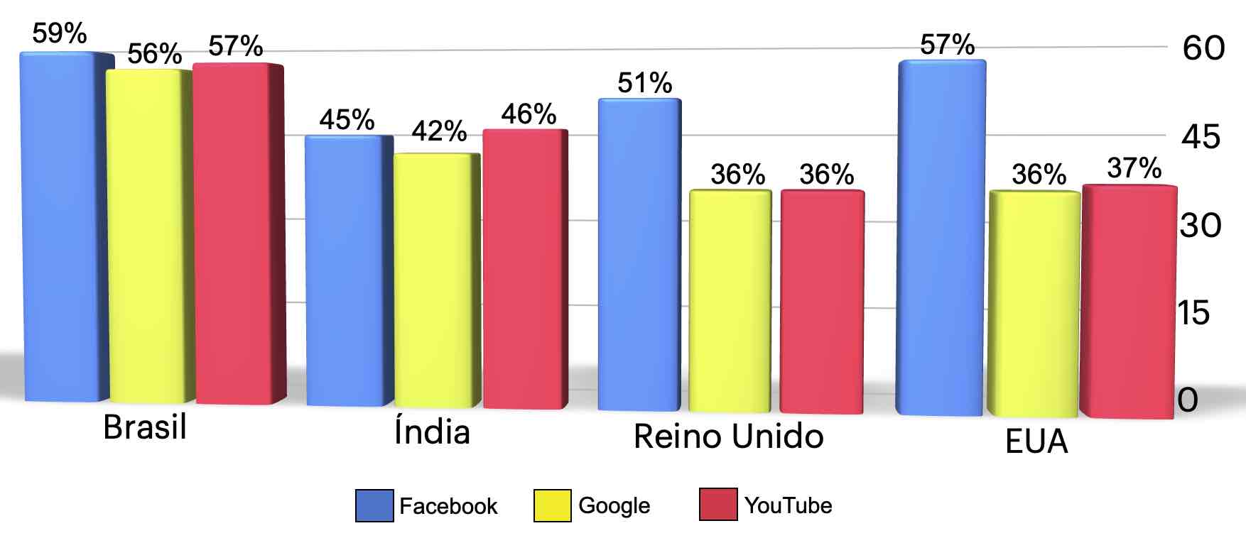 Polarização política redes sociais Pesquisa Instituto Reuters Brasil Índia Reino Unido Estados Unidos Comparativo plataformas consideradas tendências politicamente Google Facebook YouTube