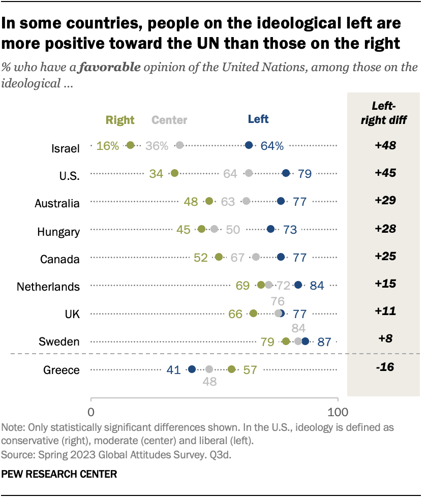 Pessoas de esquerda têm mais probabilidade de emitirem opinião positiva sobre a ONU