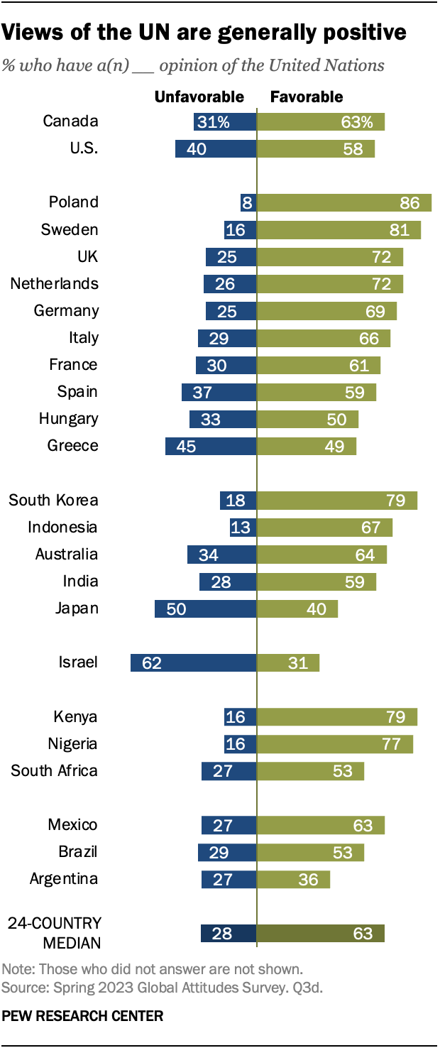 Opinião sobre a ONU entre países é majoritariamente favorável