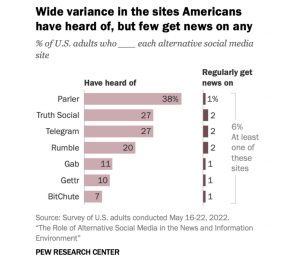 Pew Research Center estudo redes sociais fontes de informação EUA