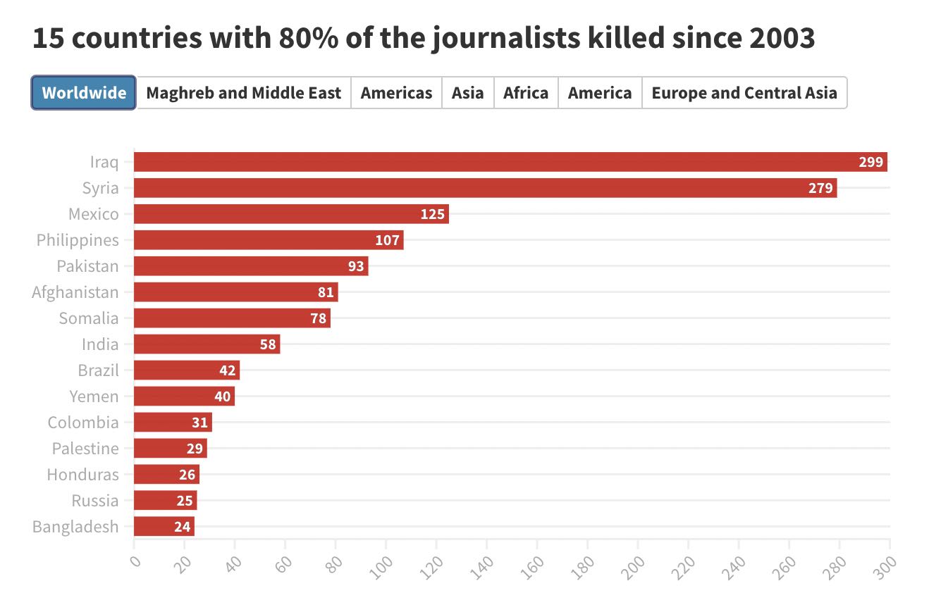 Brasil jornalistas mortos mundo pesquisa Repórteres Sem Fronteiras