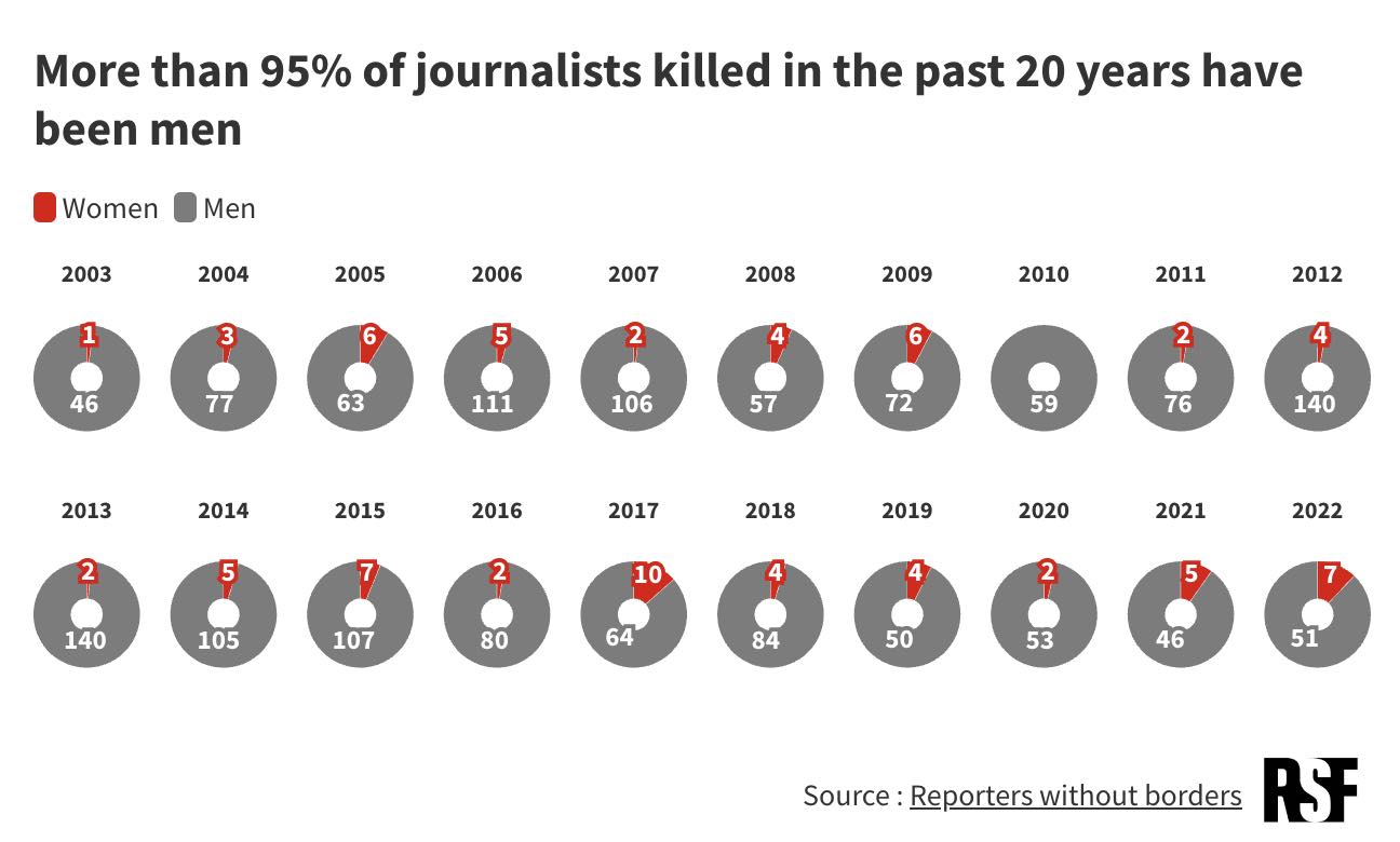Mulheres homens jornalistas mortos