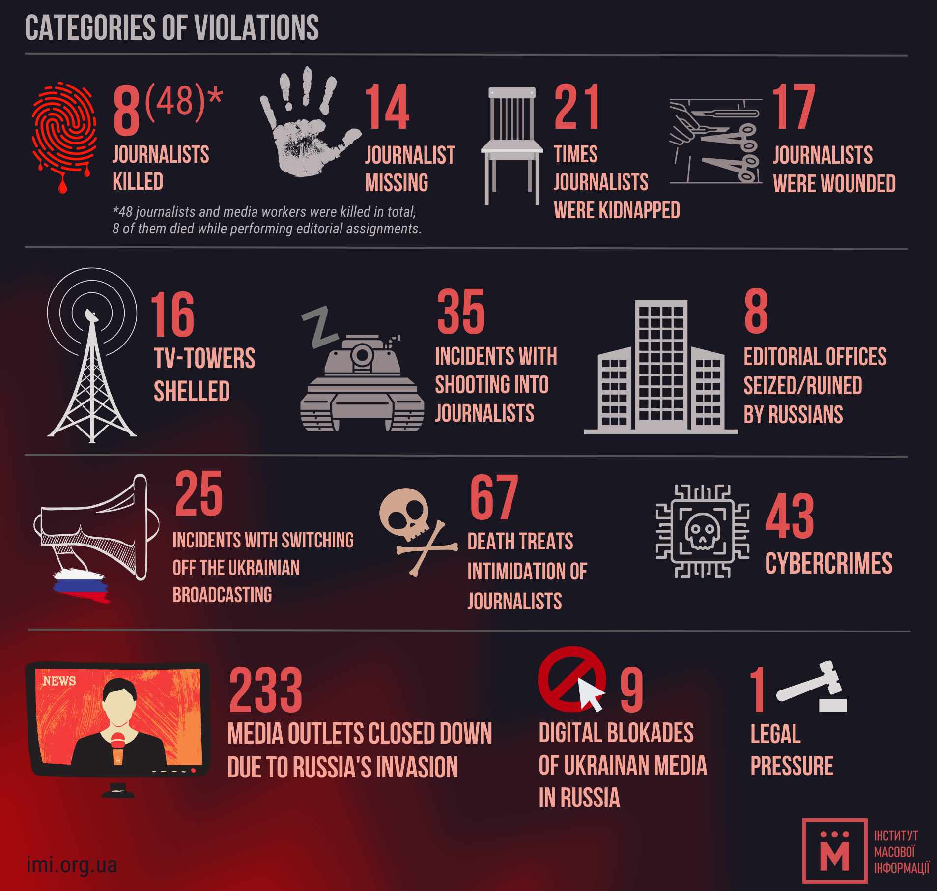 Violações liberdade de imprensa jornalistas soldados na guerra da Ucrânia 