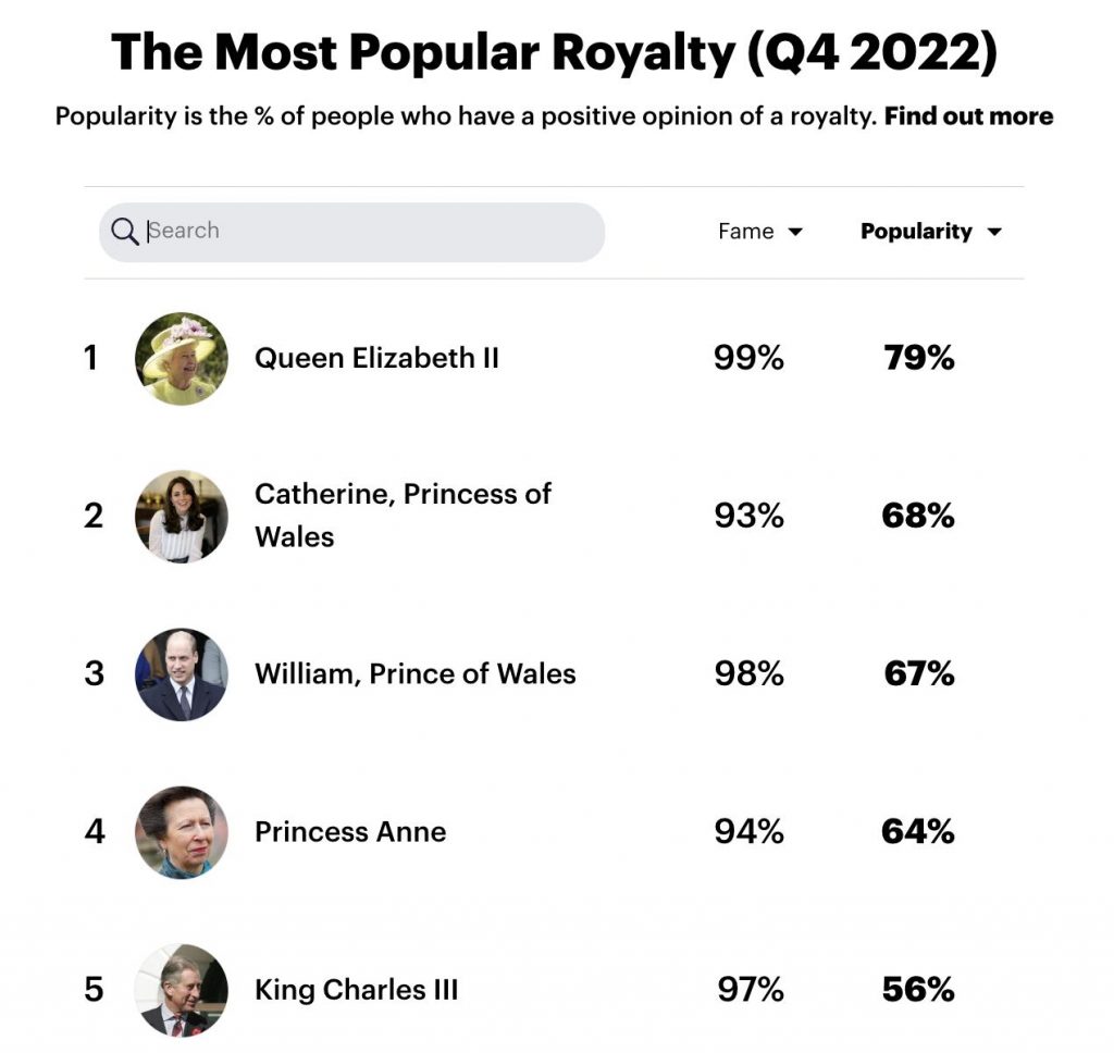 Gráfico popularidade monarquia britânica coroação rei Charles 