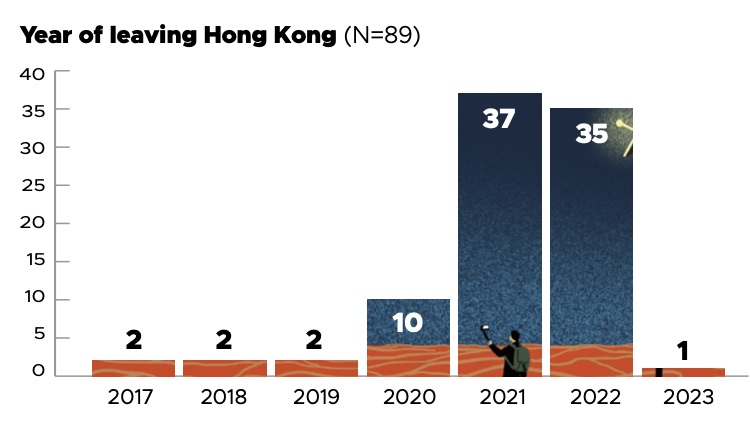 Hong Kong jornalsitas diáspora ano a ano
