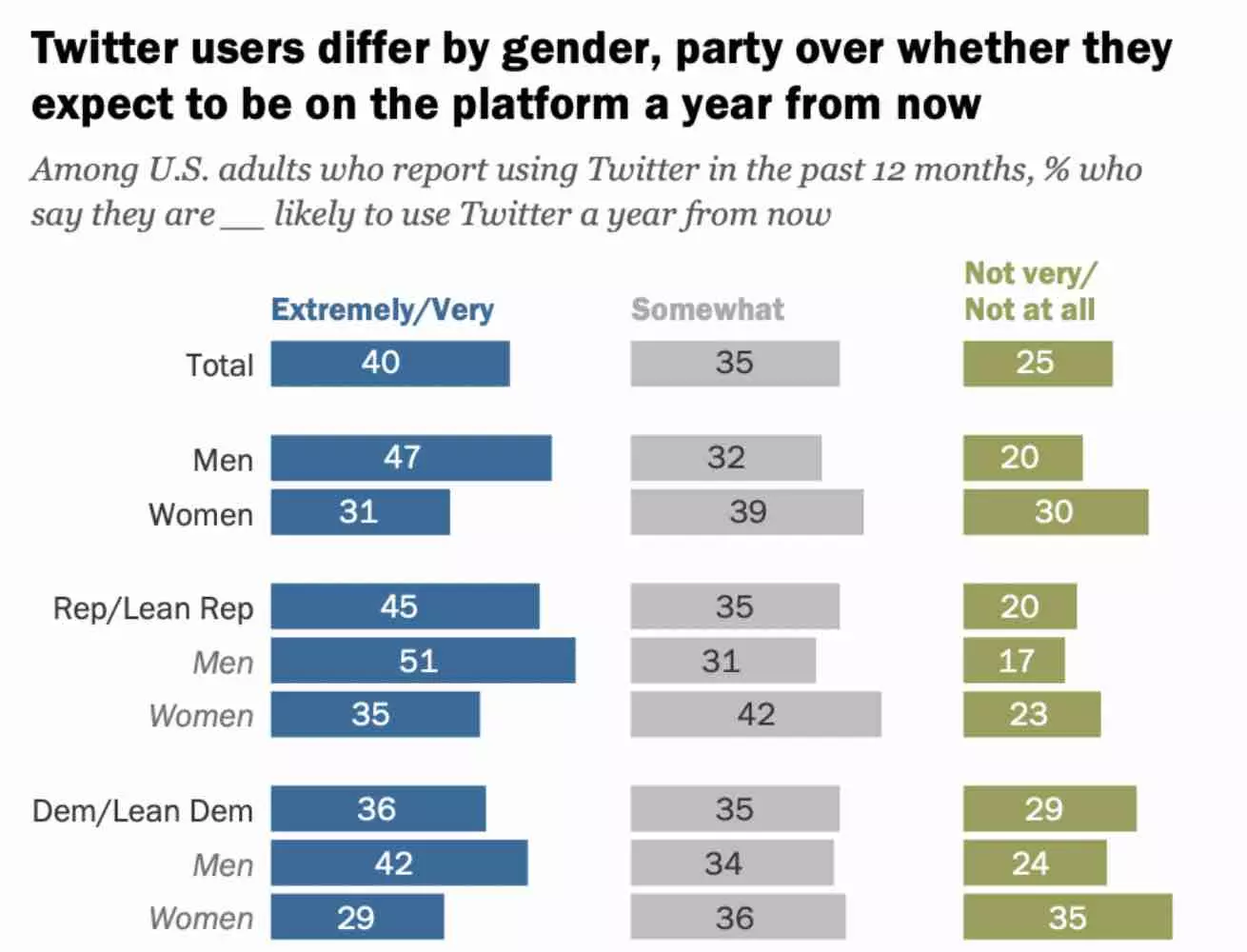 Pesquisa mostra que 25% dos usuários do Twitter nos EUA não se veem na rede social daqui a um ano