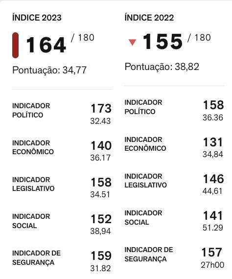 Liberdade de imprensa na Rússia caiu ainda mais depois da guerra com a Ucrânia como mostra pesquisa anual da organização Repórteres Sem Fronteiras 