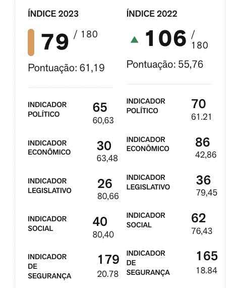 Ucrânia invadida pela Rússia foi classificada em 79º em liberdade de imprensa pela Repórteres Sem Fronteiras, melhorando sua posição em relação ao ano anterior