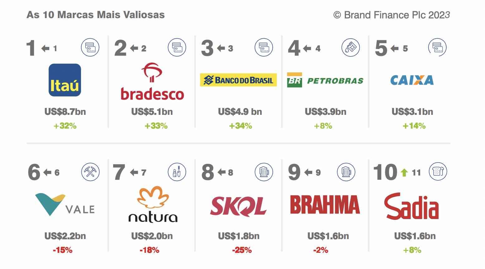 Itaú lidera ranking de marcas mais valiosas do Brasil feito pelo consultoria britânica Brand Finance, seguido por Bradesco e BB