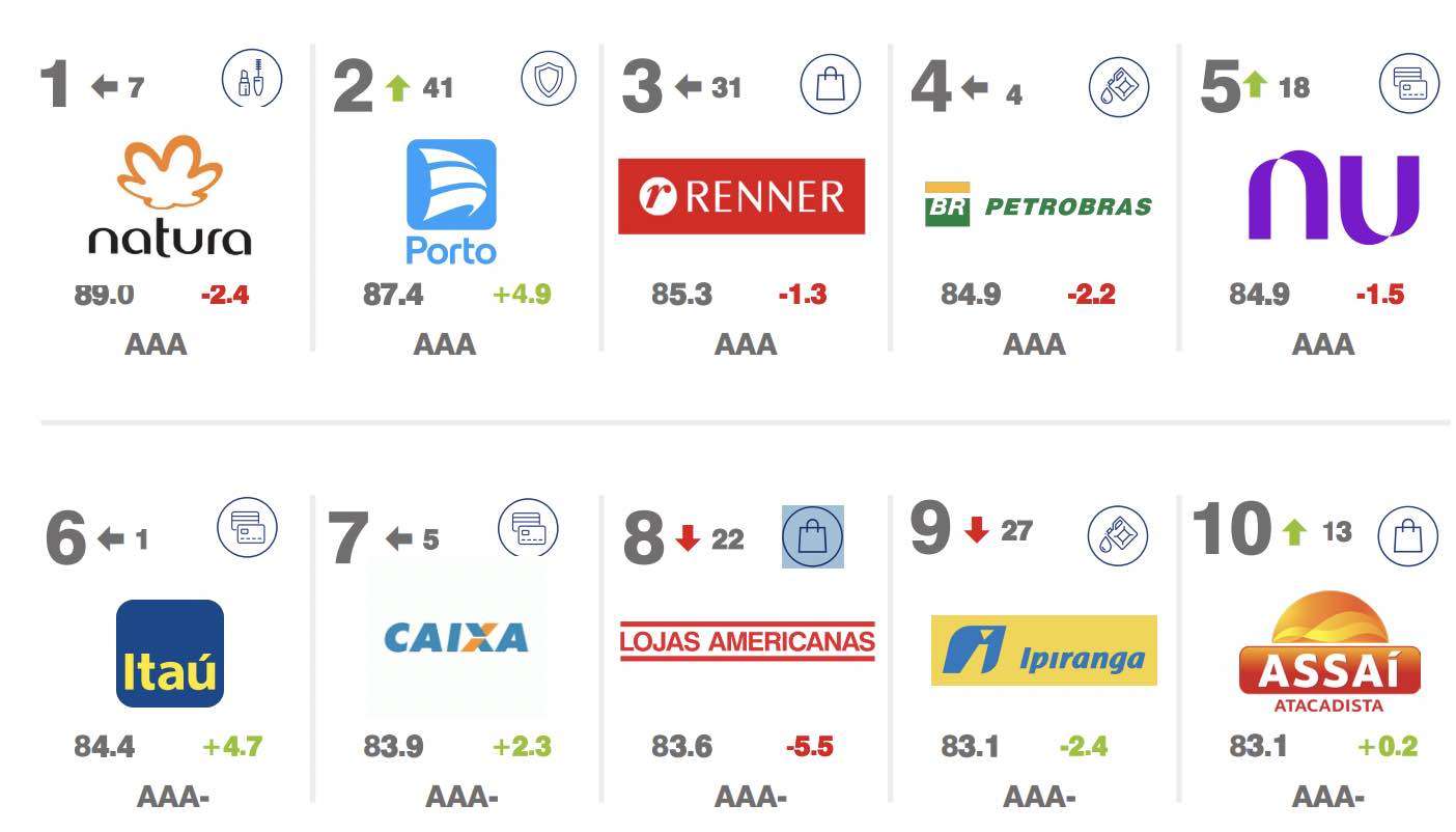 Natura lidera Ranking de marcas mais fortes do Brasil