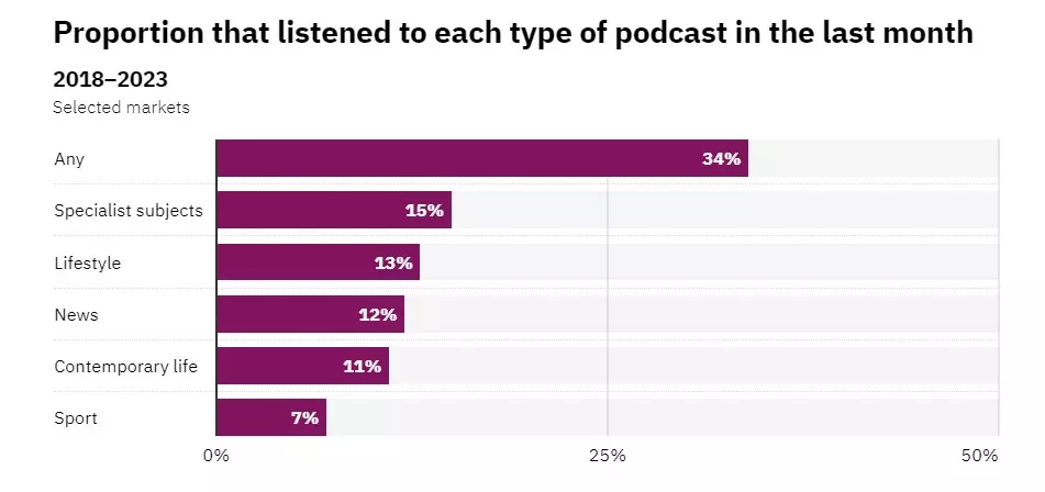consumo de podcasts