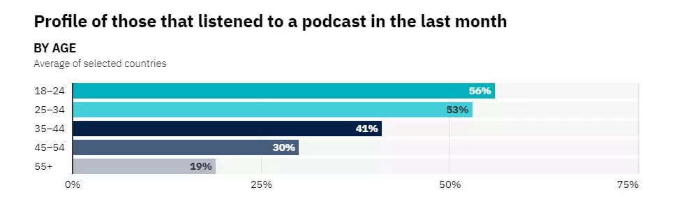 idade de quem consome podcasts
