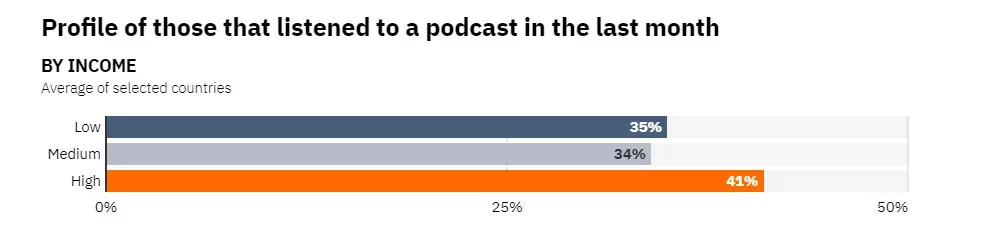 renda de quem consome podcasts