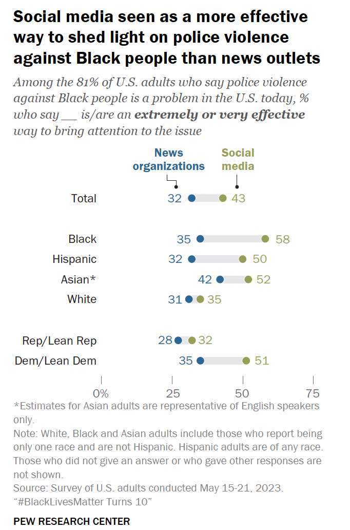 Gráfico compara papel das redes e da imprensa para motivar o ativismo