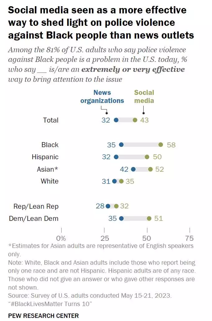 Gráfico compara papel das redes e da imprensa para motivar o ativismo