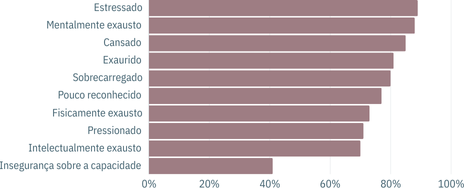 gráfico de pesquisa sobre saúde mental mostra opiniões de jornalistas sobre a profissão