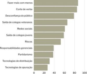 gráfico de pesquisa sobre saúde mental de jornalistas