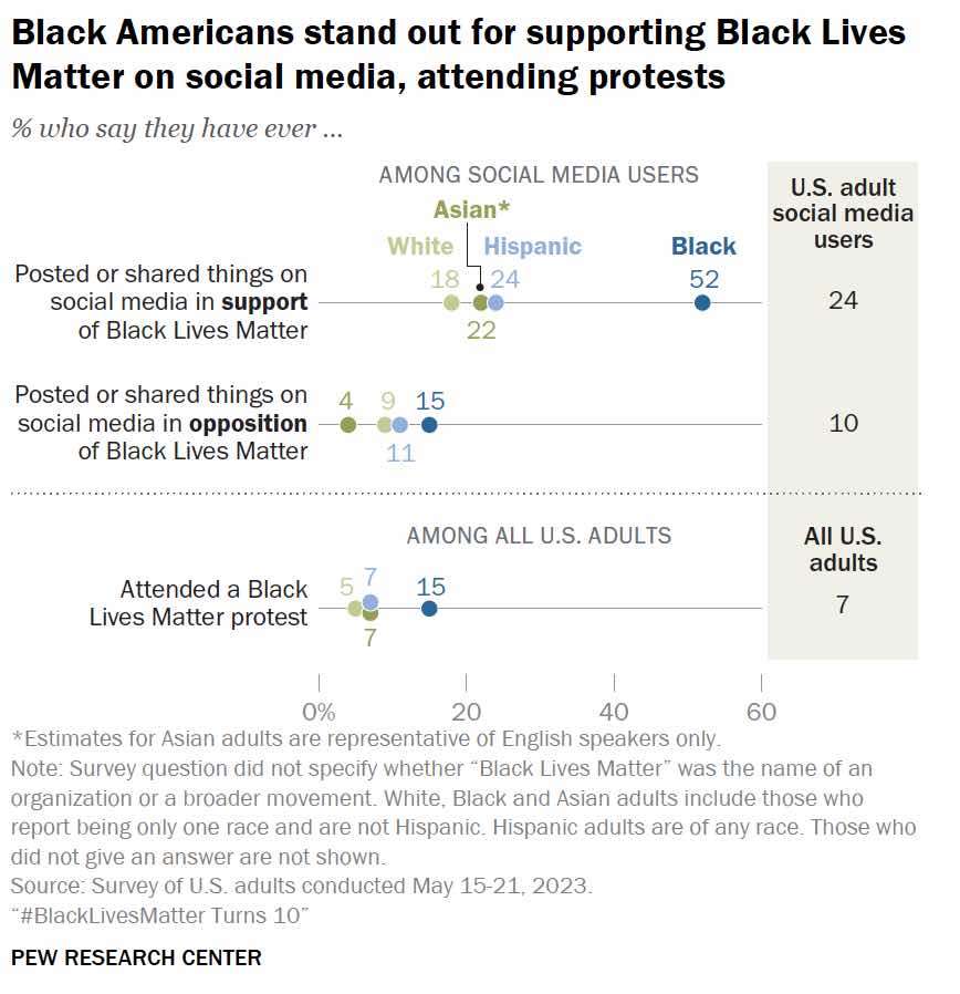 Gráfico mostra tweets contra e a favor do #BlackLivesMatter nos 10 anos de criação da hashtag