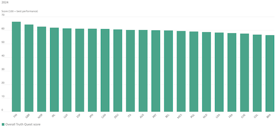 Ranking desinformação OCDE