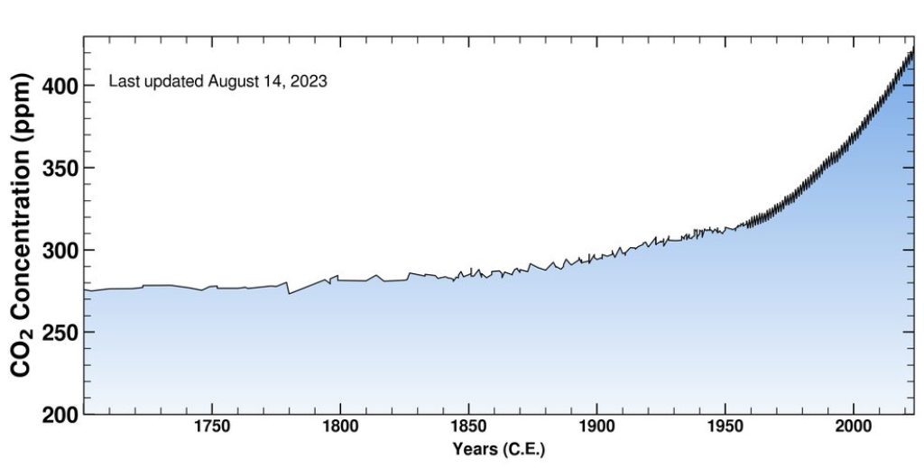 Gráfico Curva de Keeling, aumento do níveis de dióxido de carbono que afetam as mudanças climáticas