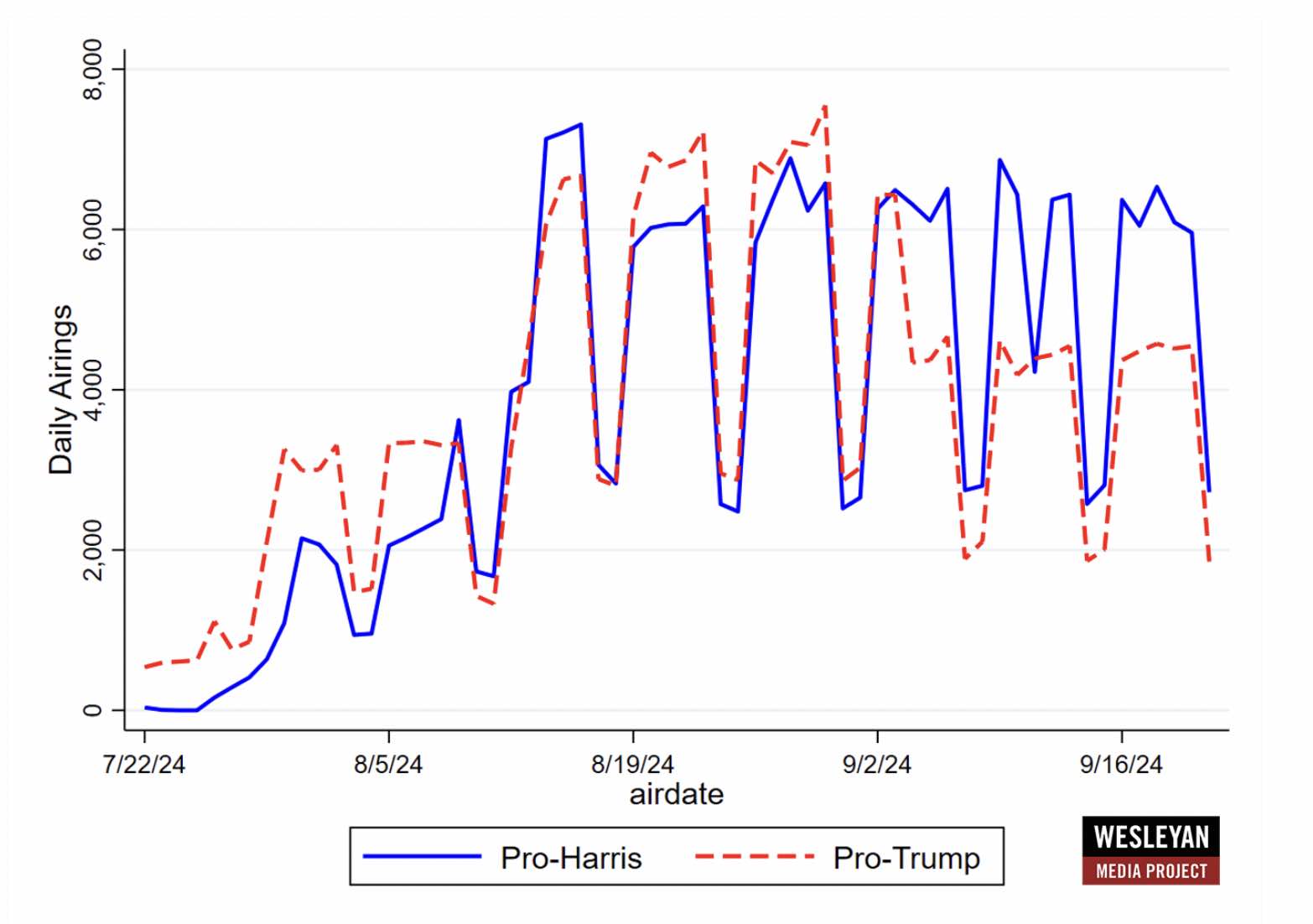 Gráfico mostrando investimentos de Kamala Harris e Donald Trump em propaganda eleitoral