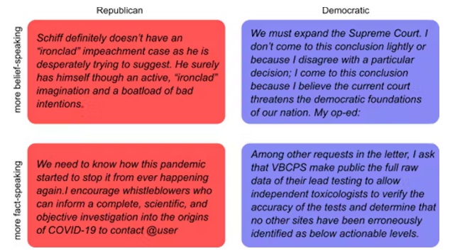 Ilustração de crenças e fatos em tweets de membros do Congresso dos EUA. Análise faz parte da pesquisa sobre Trump e fake news