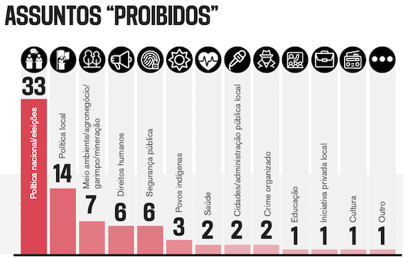 Gráfico descreve os assuntos mais visados por ameaças na cobertura da imprensa na Amazônia 