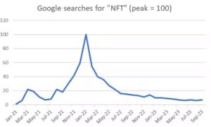 Gráfico pesquisa Google Trends sobre NFTs