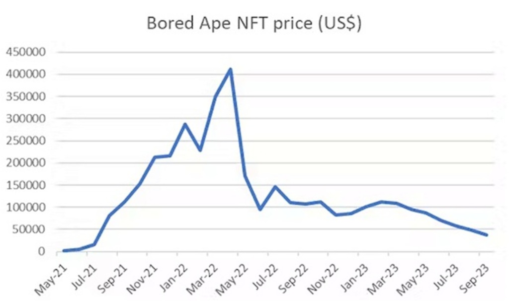 Gráfico mostra a queda dos NFTs do Bored Ape