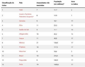 Gráfico mostrando países com mais crimes contra jornalistas impunes