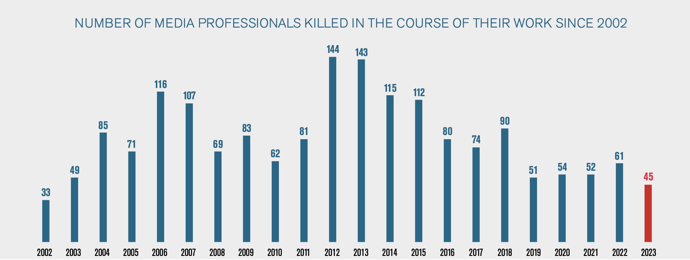 Gráfico mostra mortes de jornalistas ano a ano no mundo desde 2002