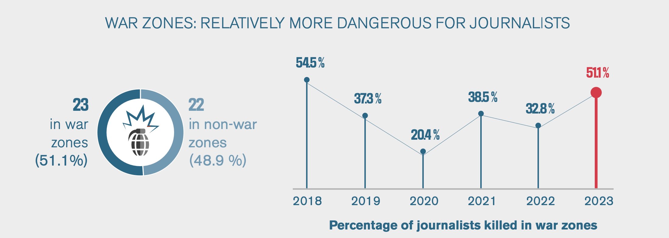 Gráfico da RSF mostra jornalistas mortos em guerras