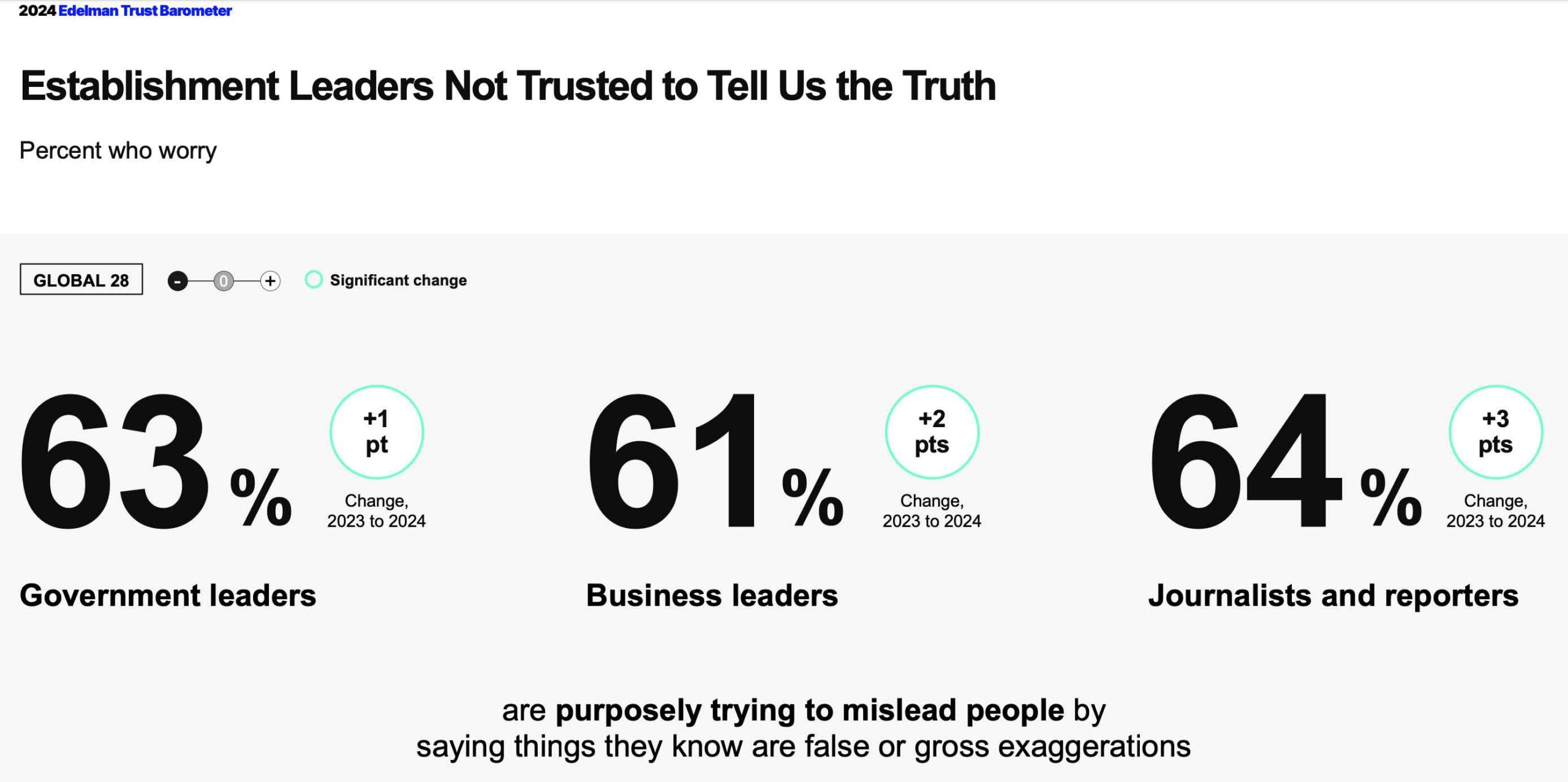 gráfico mostra percentual de confiança em governos, imprensa e corporações 