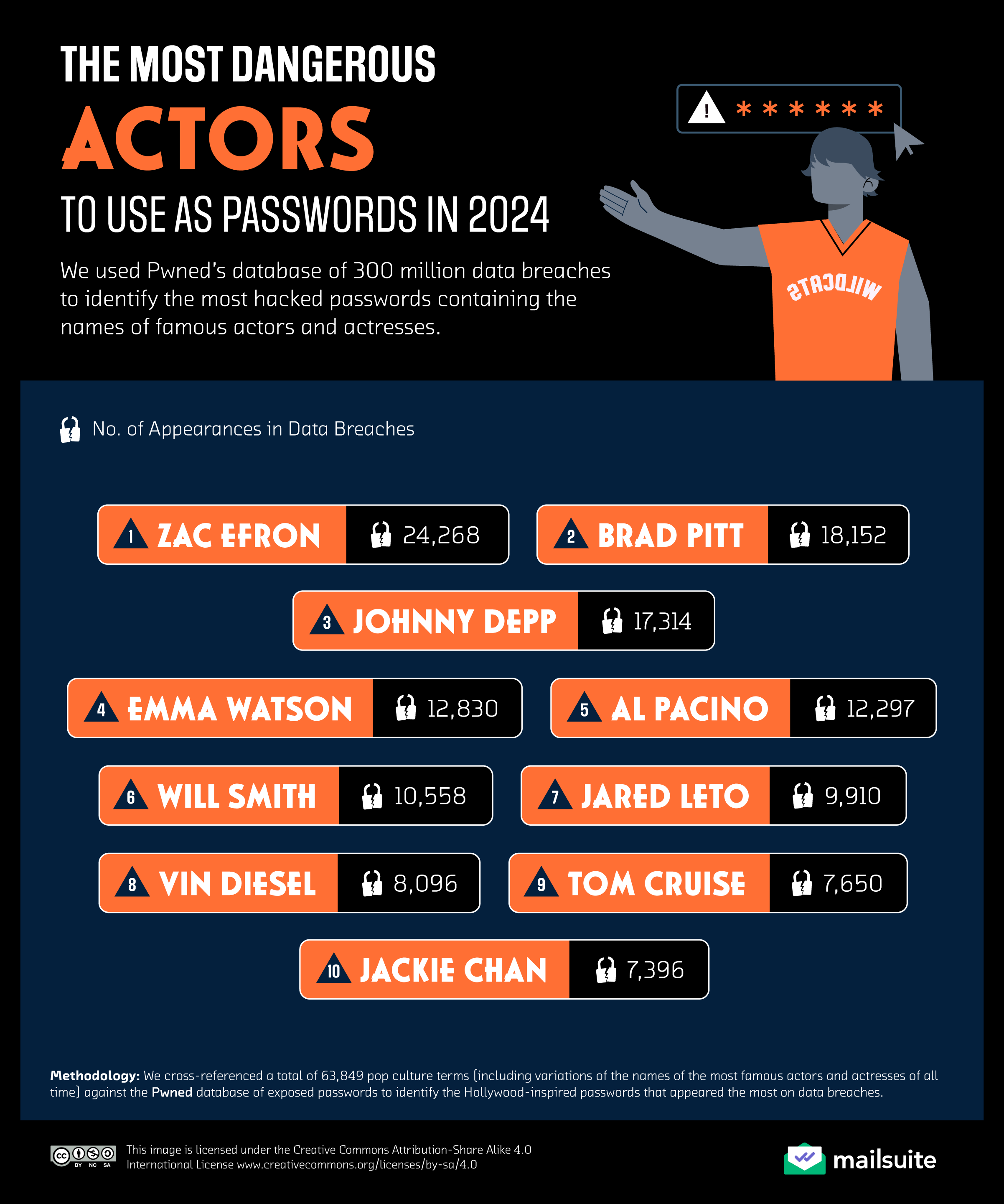 Lista nomes de atores usados como senhas mais perigosas na internet