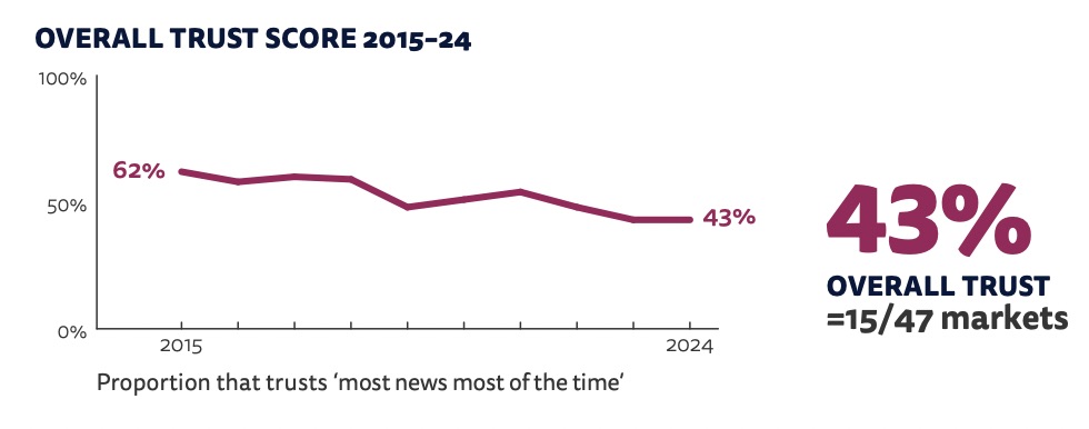 Gráfico sobre credibilidade das notícias na opinião dos brasileiros