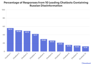 Gráfico mostra desinformação originária da Rússia em chatbots de IA