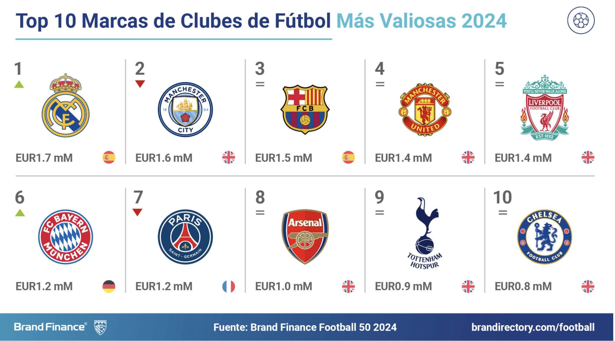 Tabela-de-marcas-mais-valiosas-do-futebol-no-mundo